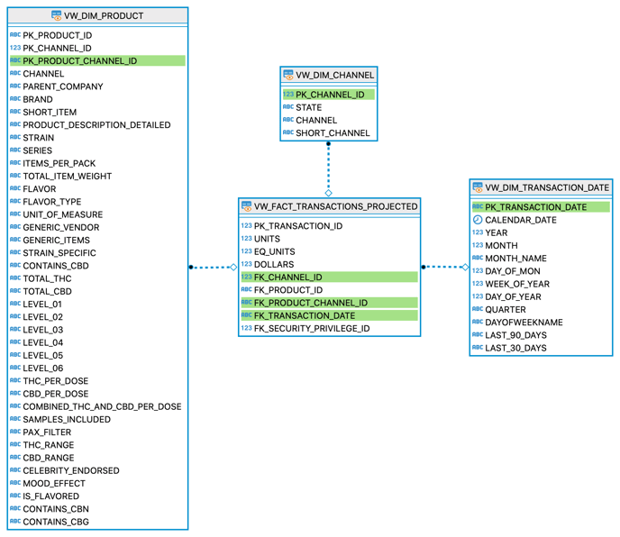 Enhanced RST Snowflake Table Structure (1)
