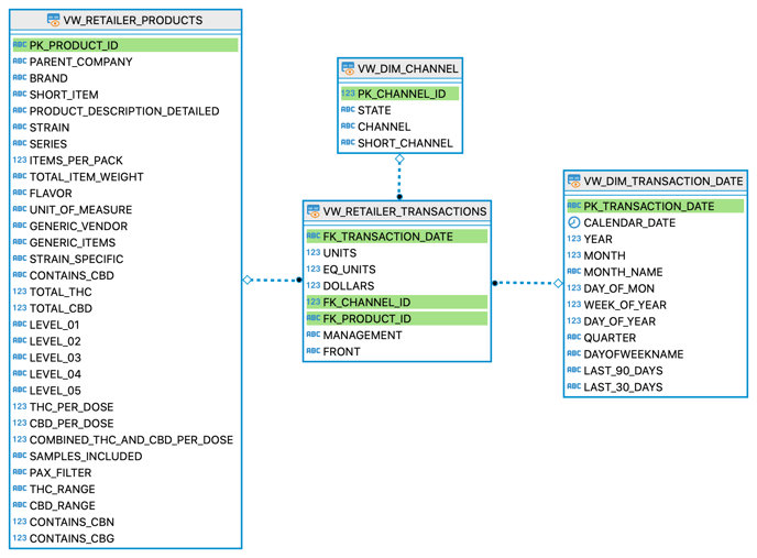 Retailer Reports Snowflake Table Structure (1)